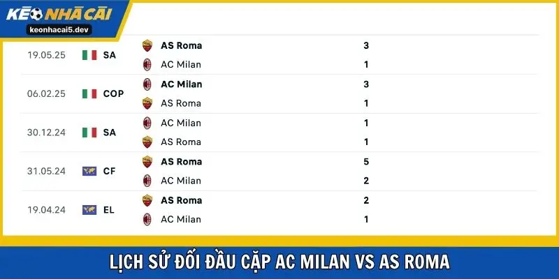 Lịch sử đối đầu cặp AC Milan vs AS Roma