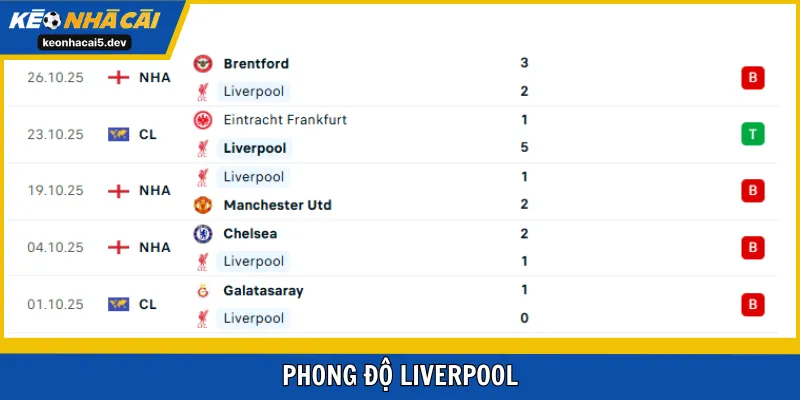 Phong độ của đội khách The Kop tại Super Sunday