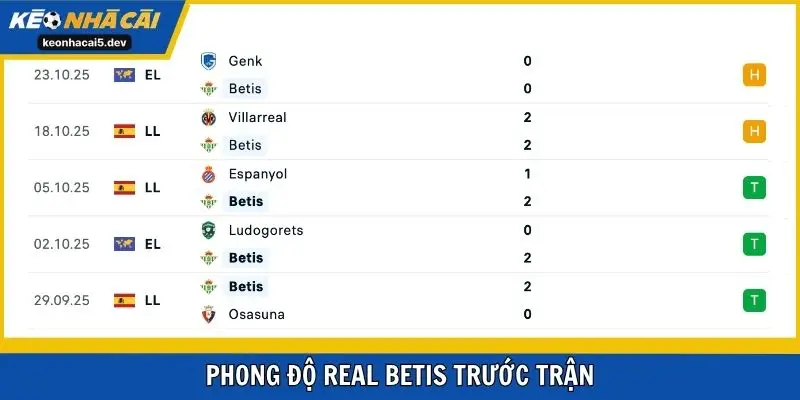 Real Betis vẫn giữ chuỗi bất bại