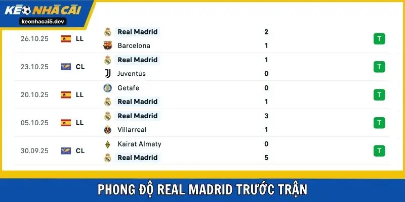 Real đang bay cao với nhiều chuỗi thắng