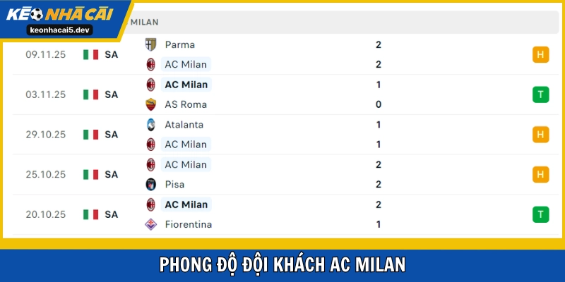 AC không thua trong 5 trận mới đây