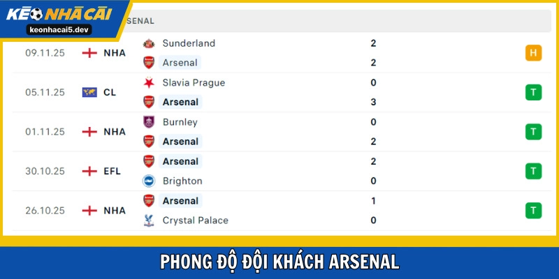 Arsenal thăng hoa ở mọi mặt trận