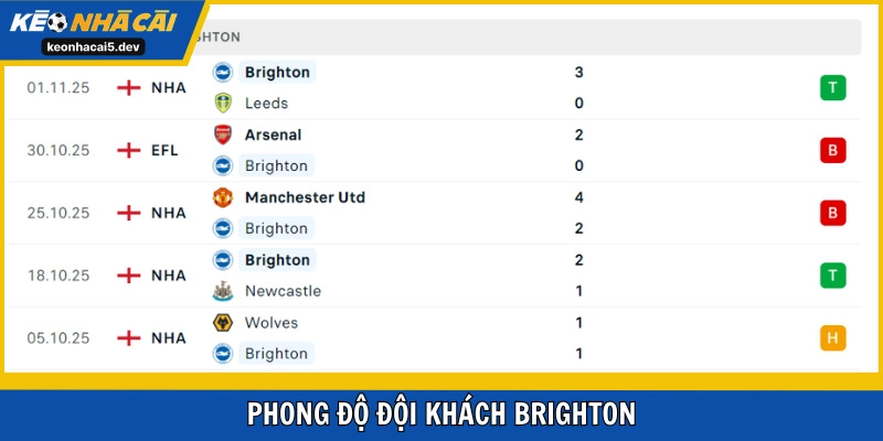Brighton đá đúng với thực lực bản thân