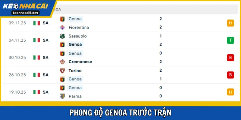 Genoa đang chơi khởi sắc hơn giai đoạn gần đây
