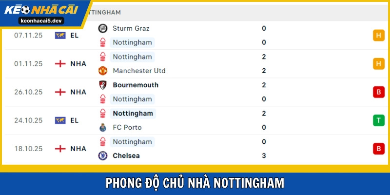 Nottingham đang ngụp lặn sâu với kết quả tệ hại