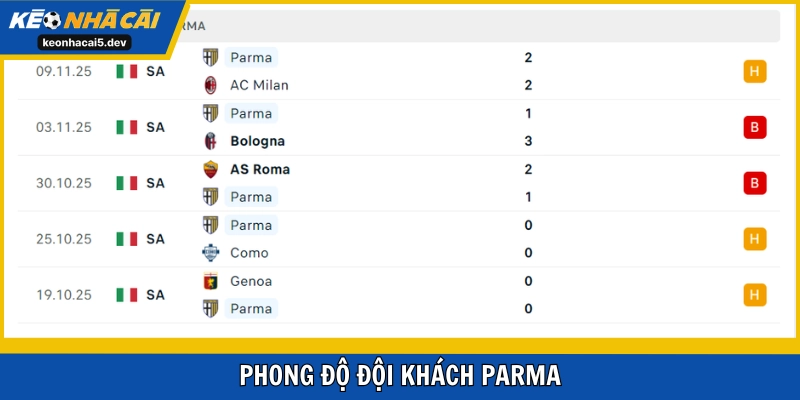 Parma không thắng trong 5 lần ra sân gần nhất