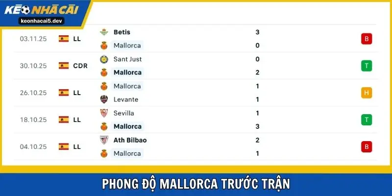 Phong độ Mallorca trước trận