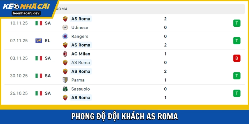 Roma có phong độ ấn tượng mùa này