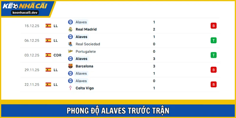 Alavés đang có điểm chùng xuống đáng kể về mặt phong độ vừa qua