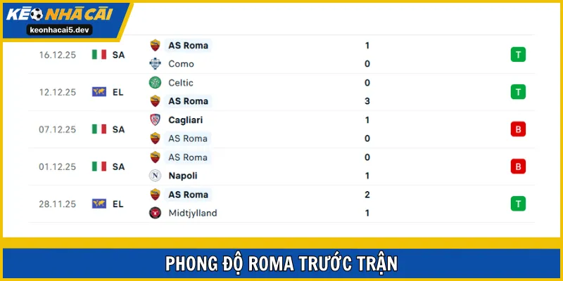 AS Roma duy trì được một phong độ cao từ đầu mùa giải