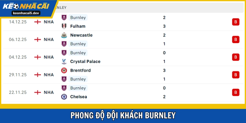 Burnley đang có chuỗi trận thảm họa