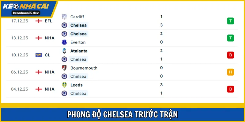 Chelsea có sự trở lại quan trọng ở 2 lần ra sân gần đây