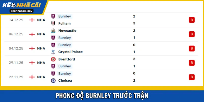 Chủ nhà Burnley đang có phong độ xuống dốc