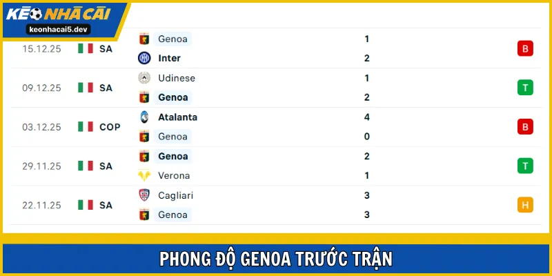 Genoa có sự cải thiện đáng kể phong độ gần đây