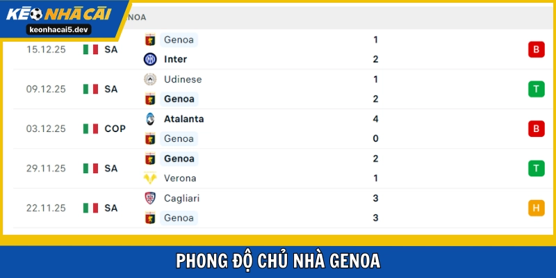 Genoa vật lộn ở nhóm trụ hạng