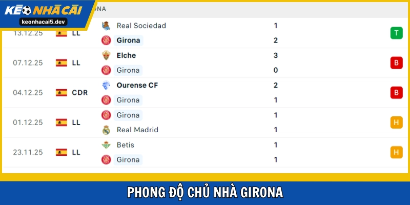 Girona chưa thoát khỏi nỗi lo xuống hạng