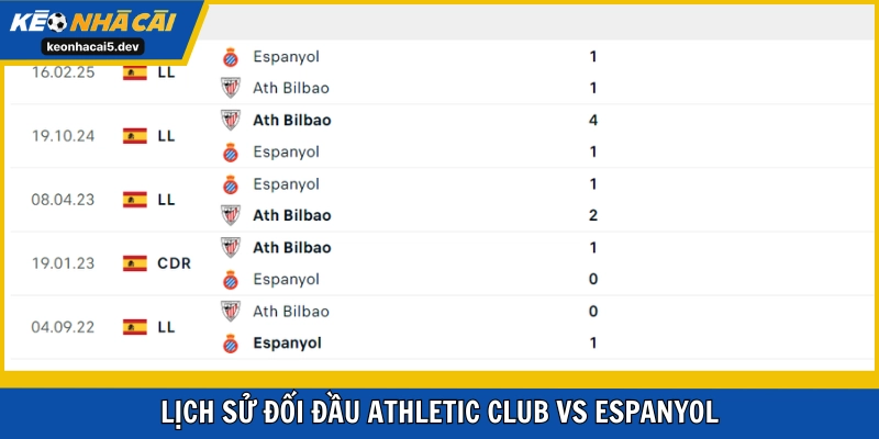Lịch sử đụng độ hướng về Athletic Club