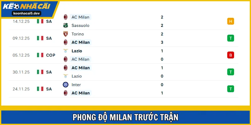 Milan duy trì được một điểm rơi phong độ ổn định từ đầu mùa