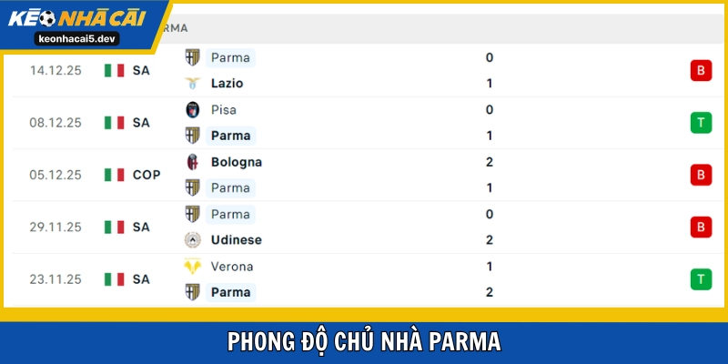 Parma khá bết bát