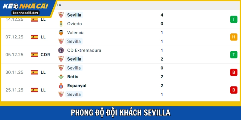 Sevilla bất bại 3 trận liên tiếp