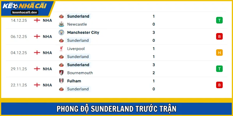 Sunderland vẫn đang là một đội bóng đáng gờm ở mùa giải 2025/26