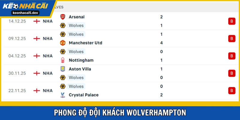Wolves đá quá tệ ở mùa này